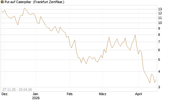 Put auf Caterpillar [BNP Paribas Emissions- und Handelsges.] Chart