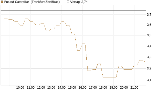 Put auf Caterpillar [BNP Paribas Emissions- und Handelsges.] Chart