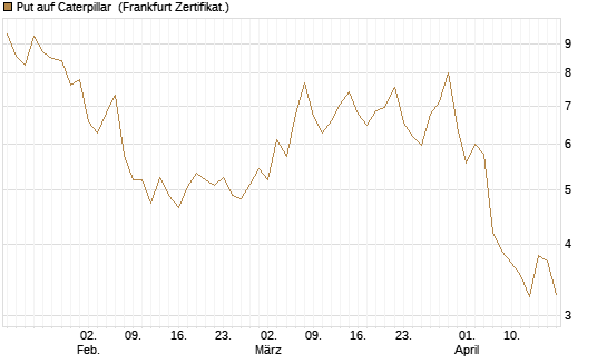 Put auf Caterpillar [BNP Paribas Emissions- und Handelsges.] Chart