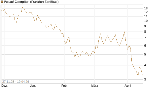 Put auf Caterpillar [BNP Paribas Emissions- und Handelsges.] Chart