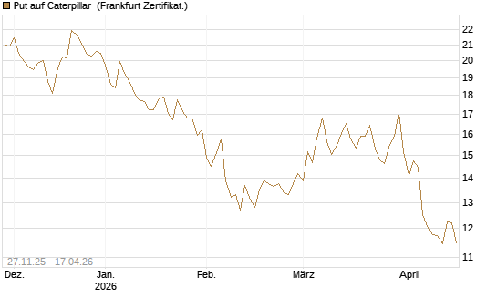Put auf Caterpillar [BNP Paribas Emissions- und Handelsges.] Chart