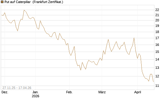 Put auf Caterpillar [BNP Paribas Emissions- und Handelsges.] Chart