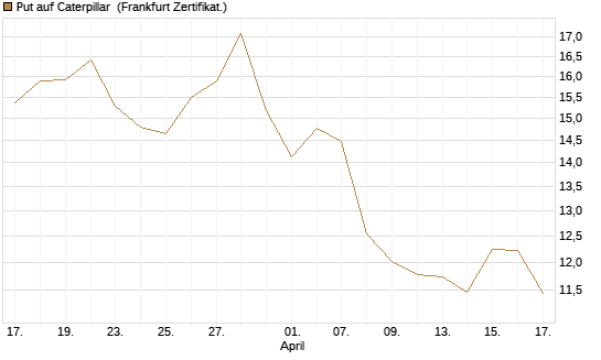 Put auf Caterpillar [BNP Paribas Emissions- und Handelsges.] Chart