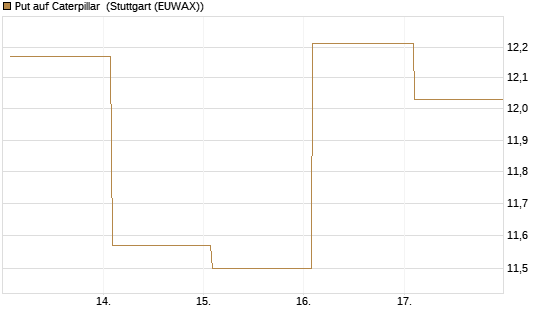 Put auf Caterpillar [BNP Paribas Emissions- und Handelsges.] Chart