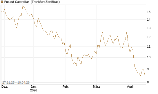 Put auf Caterpillar [BNP Paribas Emissions- und Handelsges.] Chart