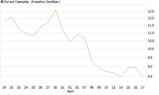 Put auf Caterpillar [BNP Paribas Emissions- und Handelsges.] Chart