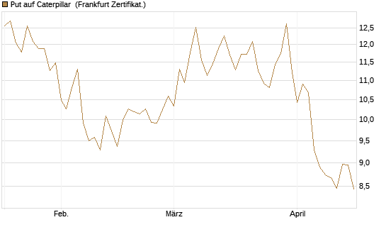 Put auf Caterpillar [BNP Paribas Emissions- und Handelsges.] Chart