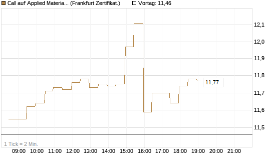 Call auf Applied Materials [BNP Paribas Emissions- und Handelsges.] Chart