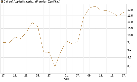 Call auf Applied Materials [BNP Paribas Emissions- und Handelsges.] Chart