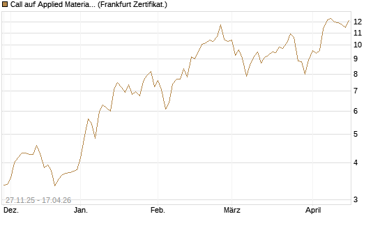 Call auf Applied Materials [BNP Paribas Emissions- und Handelsges.] Chart