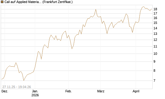 Call auf Applied Materials [BNP Paribas Emissions- und Handelsges.] Chart