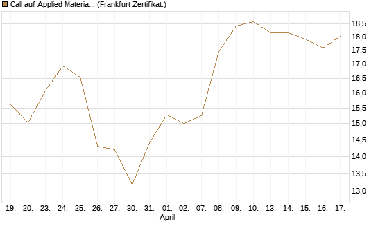Call auf Applied Materials [BNP Paribas Emissions- und Handelsges.] Chart