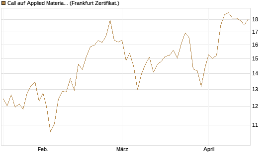Call auf Applied Materials [BNP Paribas Emissions- und Handelsges.] Chart