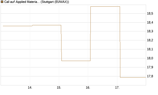 Call auf Applied Materials [BNP Paribas Emissions- und Handelsges.] Chart