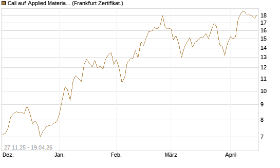 Call auf Applied Materials [BNP Paribas Emissions- und Handelsges.] Chart