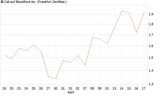 Call auf BlackRock Inc [BNP Paribas Emissions- und Handelsges.] Chart