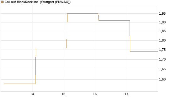 Call auf BlackRock Inc [BNP Paribas Emissions- und Handelsges.] Chart