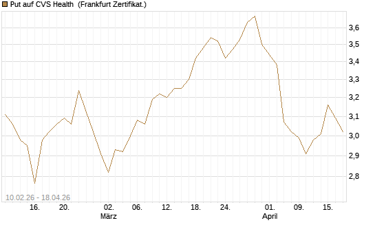 Put auf CVS Health [BNP Paribas Emissions- und Handelsges.] Chart