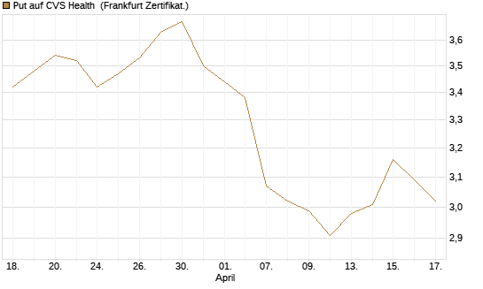 Put auf CVS Health [BNP Paribas Emissions- und Handelsges.] Chart