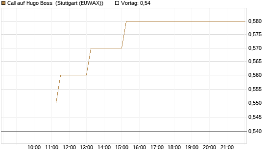 Call auf Hugo Boss [BNP Paribas Emissions- und Handelsges.] Chart
