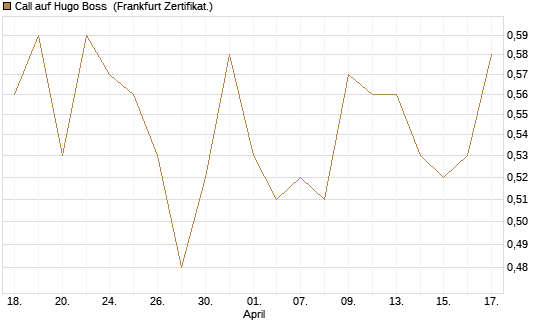 Call auf Hugo Boss [BNP Paribas Emissions- und Handelsges.] Chart