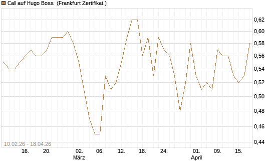 Call auf Hugo Boss [BNP Paribas Emissions- und Handelsges.] Chart