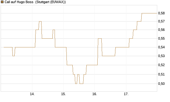 Call auf Hugo Boss [BNP Paribas Emissions- und Handelsges.] Chart