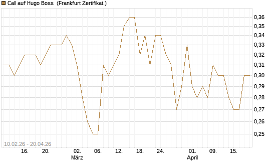 Call auf Hugo Boss [BNP Paribas Emissions- und Handelsges.] Chart