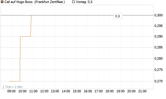 Call auf Hugo Boss [BNP Paribas Emissions- und Handelsges.] Chart
