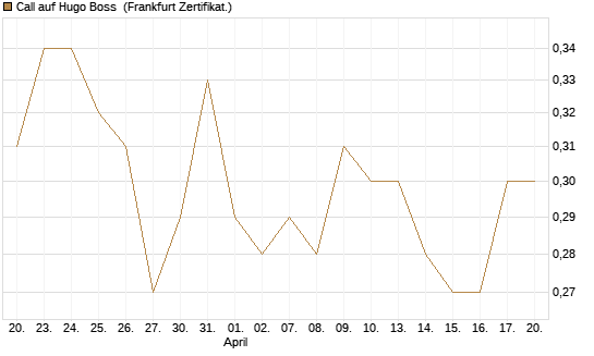 Call auf Hugo Boss [BNP Paribas Emissions- und Handelsges.] Chart