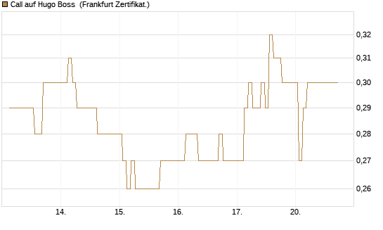 Call auf Hugo Boss [BNP Paribas Emissions- und Handelsges.] Chart
