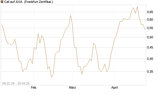 Call auf AXA [BNP Paribas Emissions- und Handelsges.] Chart
