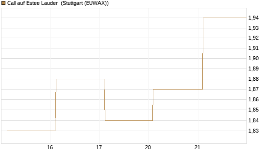 Call auf Estee Lauder [BNP Paribas Emissions- und Handelsges.] Chart