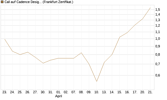 Call auf Cadence Design [BNP Paribas Emissions- und Handelsges.] Chart