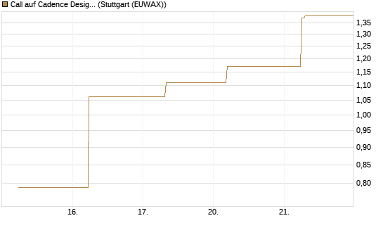 Call auf Cadence Design [BNP Paribas Emissions- und Handelsges.] Chart