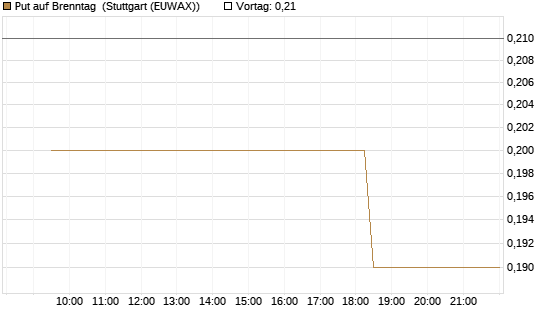 Put auf Brenntag [BNP Paribas Emissions- und Handelsges.] Chart