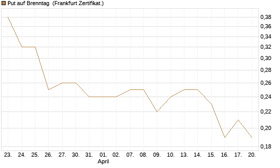 Put auf Brenntag [BNP Paribas Emissions- und Handelsges.] Chart