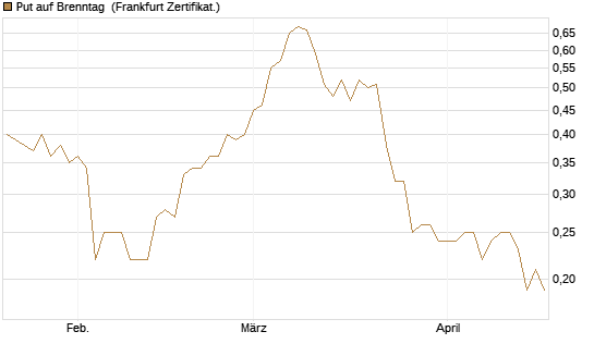 Put auf Brenntag [BNP Paribas Emissions- und Handelsges.] Chart