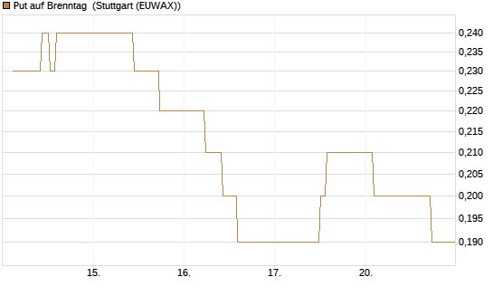 Put auf Brenntag [BNP Paribas Emissions- und Handelsges.] Chart