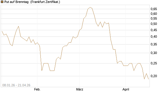 Put auf Brenntag [BNP Paribas Emissions- und Handelsges.] Chart