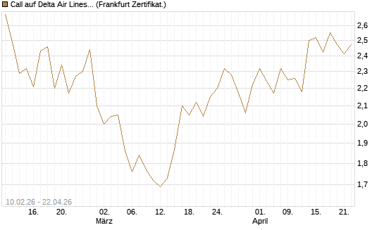 Call auf Delta Air Lines [BNP Paribas Emissions- und Handelsges.] Chart