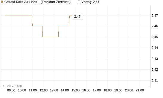 Call auf Delta Air Lines [BNP Paribas Emissions- und Handelsges.] Chart