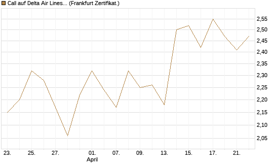 Call auf Delta Air Lines [BNP Paribas Emissions- und Handelsges.] Chart