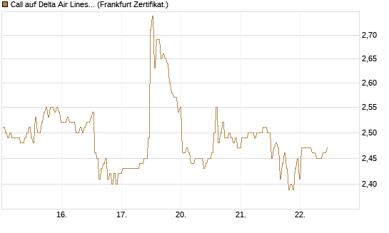 Call auf Delta Air Lines [BNP Paribas Emissions- und Handelsges.] Chart