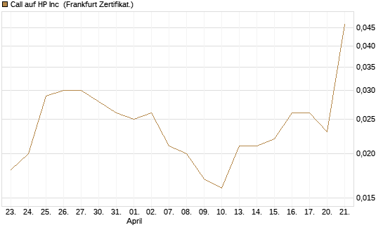 Call auf HP Inc [BNP Paribas Emissions- und Handelsges.] Chart