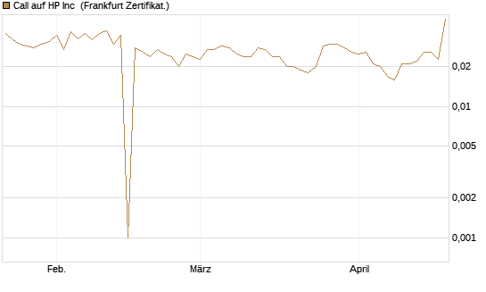 Call auf HP Inc [BNP Paribas Emissions- und Handelsges.] Chart