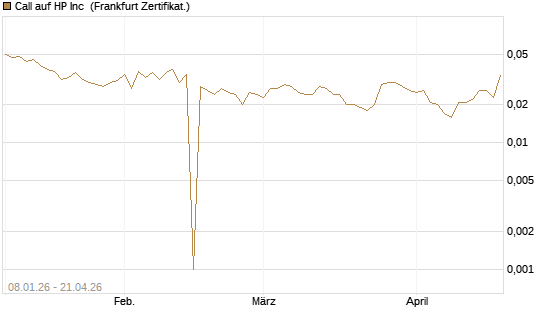Call auf HP Inc [BNP Paribas Emissions- und Handelsges.] Chart
