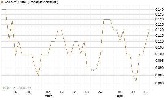 Call auf HP Inc [BNP Paribas Emissions- und Handelsges.] Chart