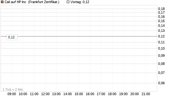 Call auf HP Inc [BNP Paribas Emissions- und Handelsges.] Chart
