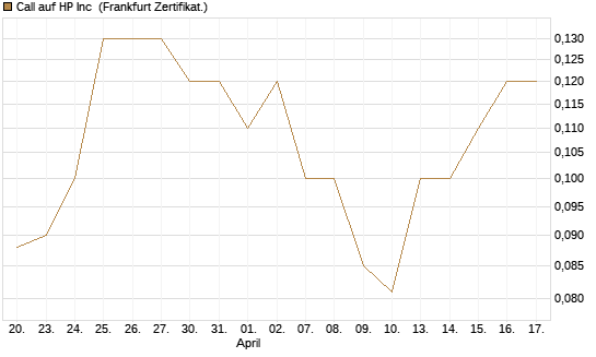 Call auf HP Inc [BNP Paribas Emissions- und Handelsges.] Chart